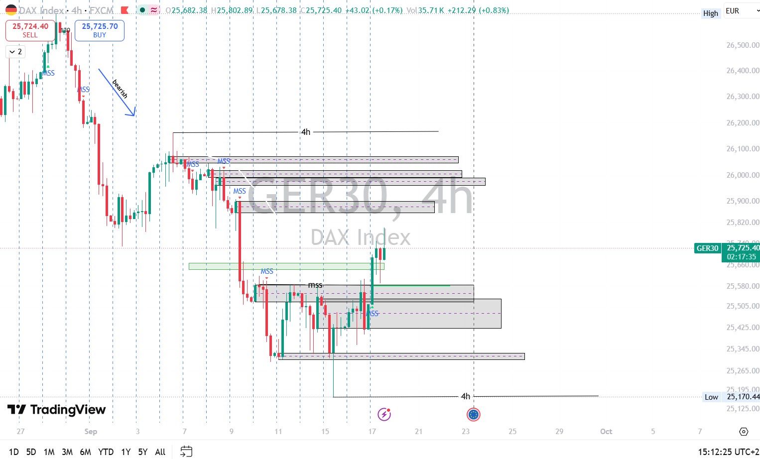 DAX 4H Bullish Recovery Into Key Resistance Zones