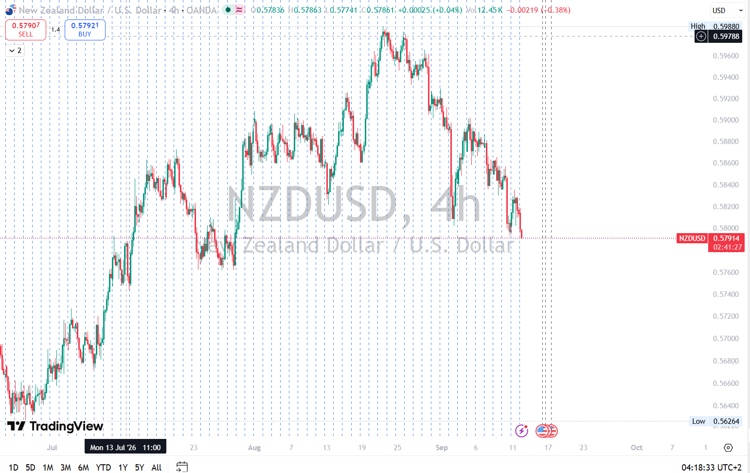 NZDUSD 4H Bearish Outlook — Key Support Under Pressure