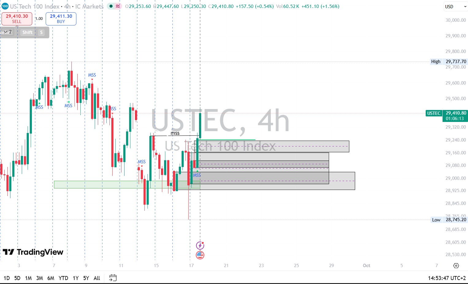 USTEC 4H Bullish Market Structure Shift From Demand