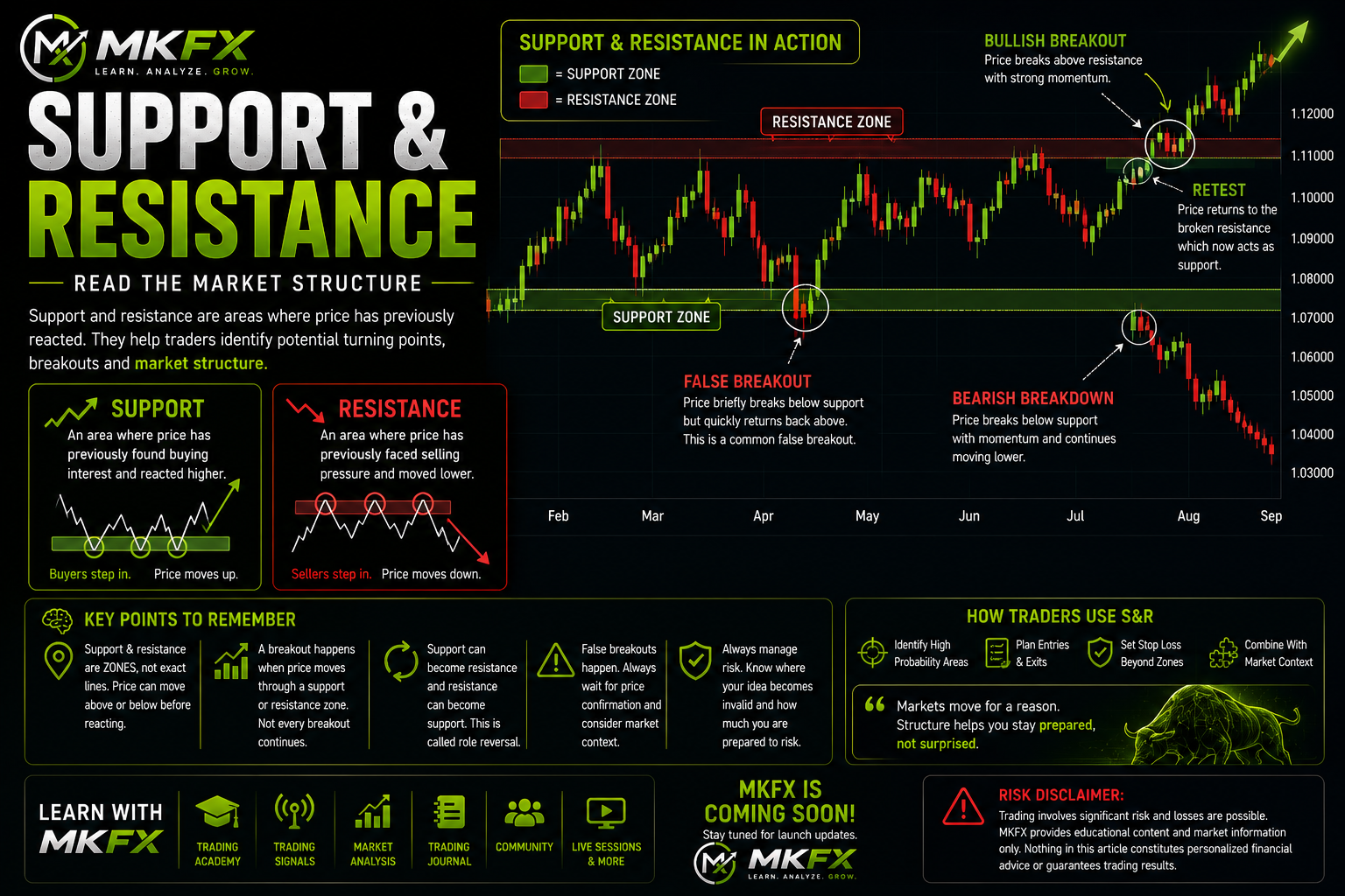 Understanding Support & Resistance: A Beginner's Guide